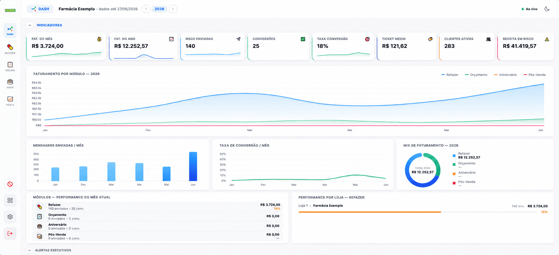 Dashboard executivo Pharmia — ROI em tempo real